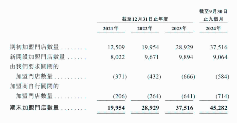 截至去年9月底，蜜雪冰城共有45,282家为加盟店。