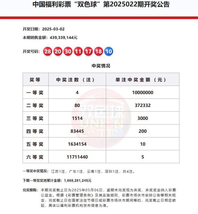 单注1000万！双色球开出4注一等奖